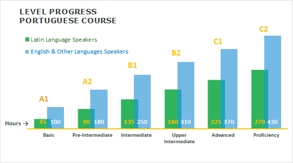 Portuguese Classes at SPC through International Language Institute
