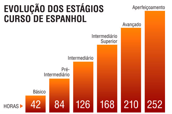 Quantos idiomas têm os espanhóis? - ComparaOnline