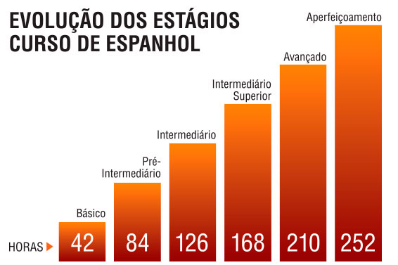 Aulas de espanhol individuais