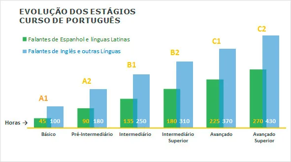 Curso de Português para Estrangeiros - nível A2 (básico)
